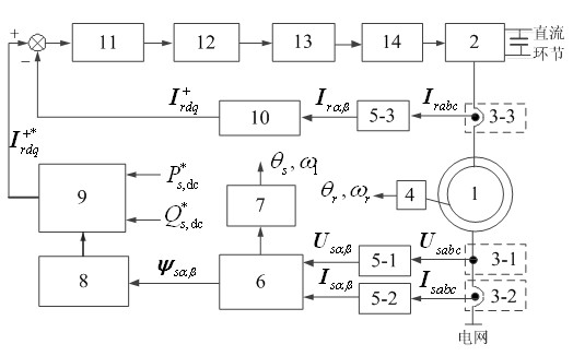 Electromagnetic torque jitter elimination method for doubly-fed induction wind driven generator