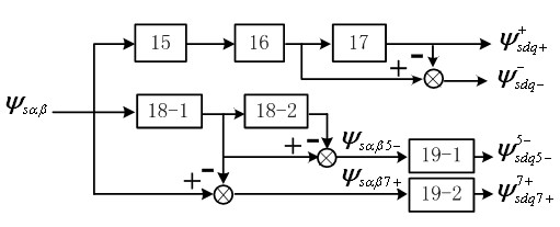 Electromagnetic torque jitter elimination method for doubly-fed induction wind driven generator