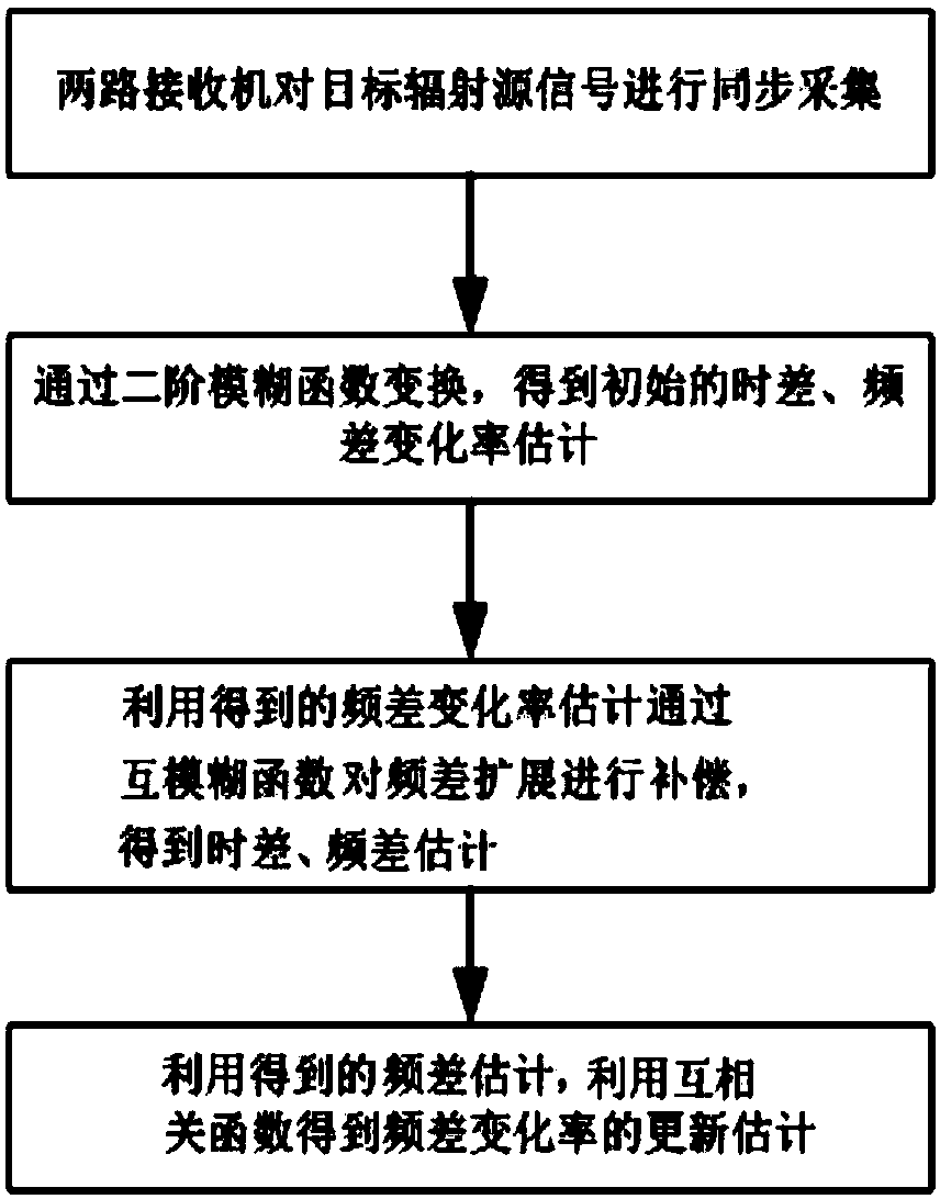 Time difference, frequency difference and frequency difference change rate joint estimation method