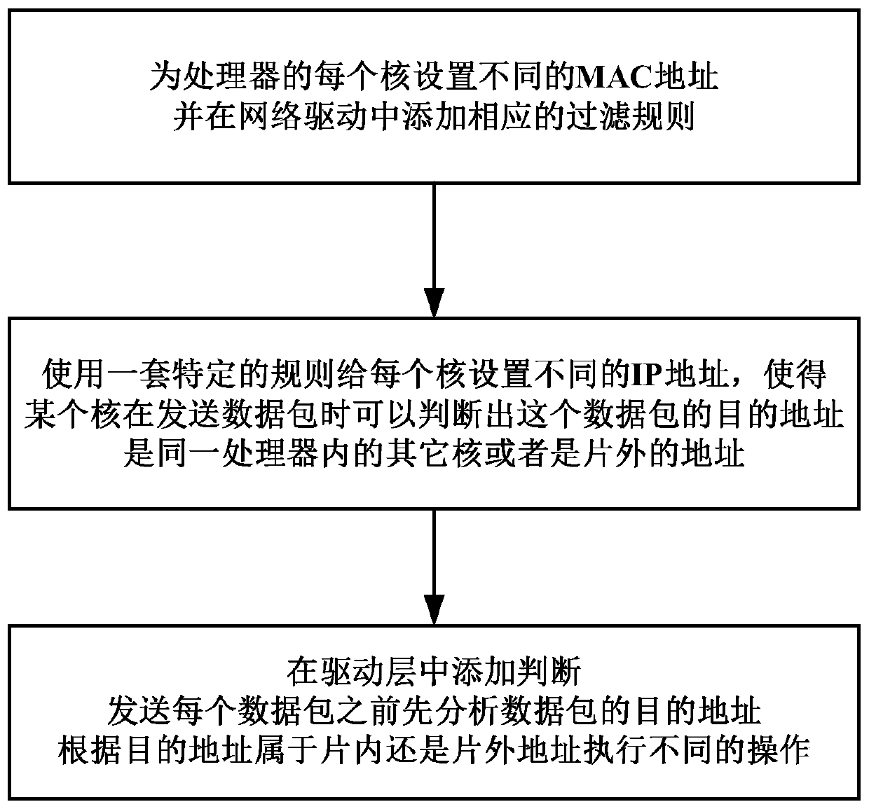 A method for network communication between cores of multi-core processor chips