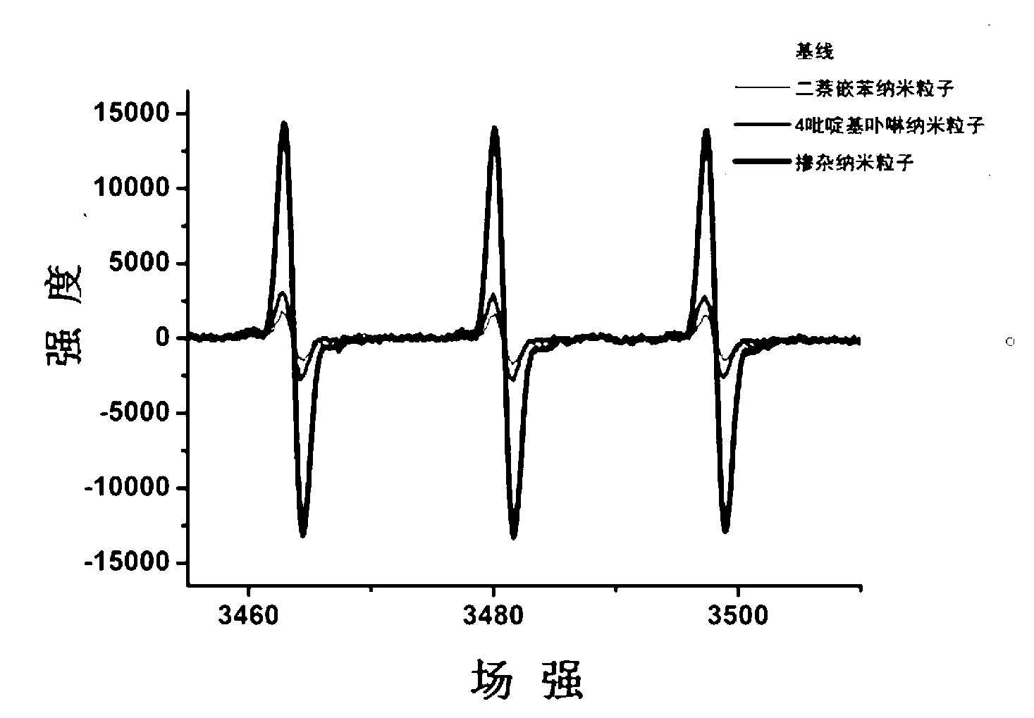 Preparation method of photosensitizer-doped nanoparticles with fluorescence resonance energy transfer and antenna effects and used for photodynamic therapy