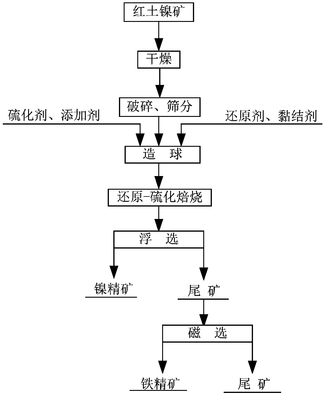 Method of selective sulfidation roasting for laterite nickel ore