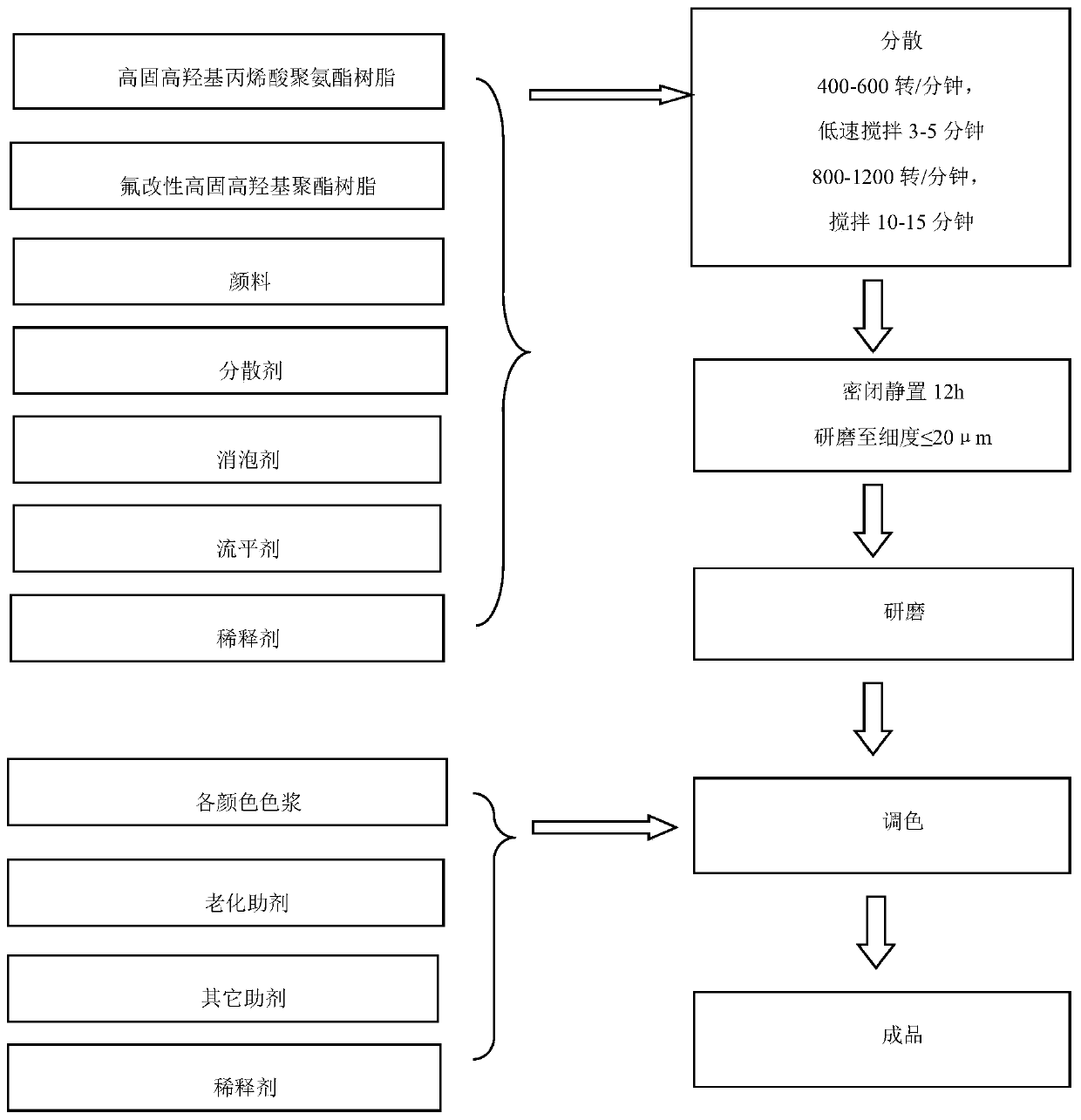 Acrylic polyurethane finish for rail traffic vehicle interiors and preparation method thereof