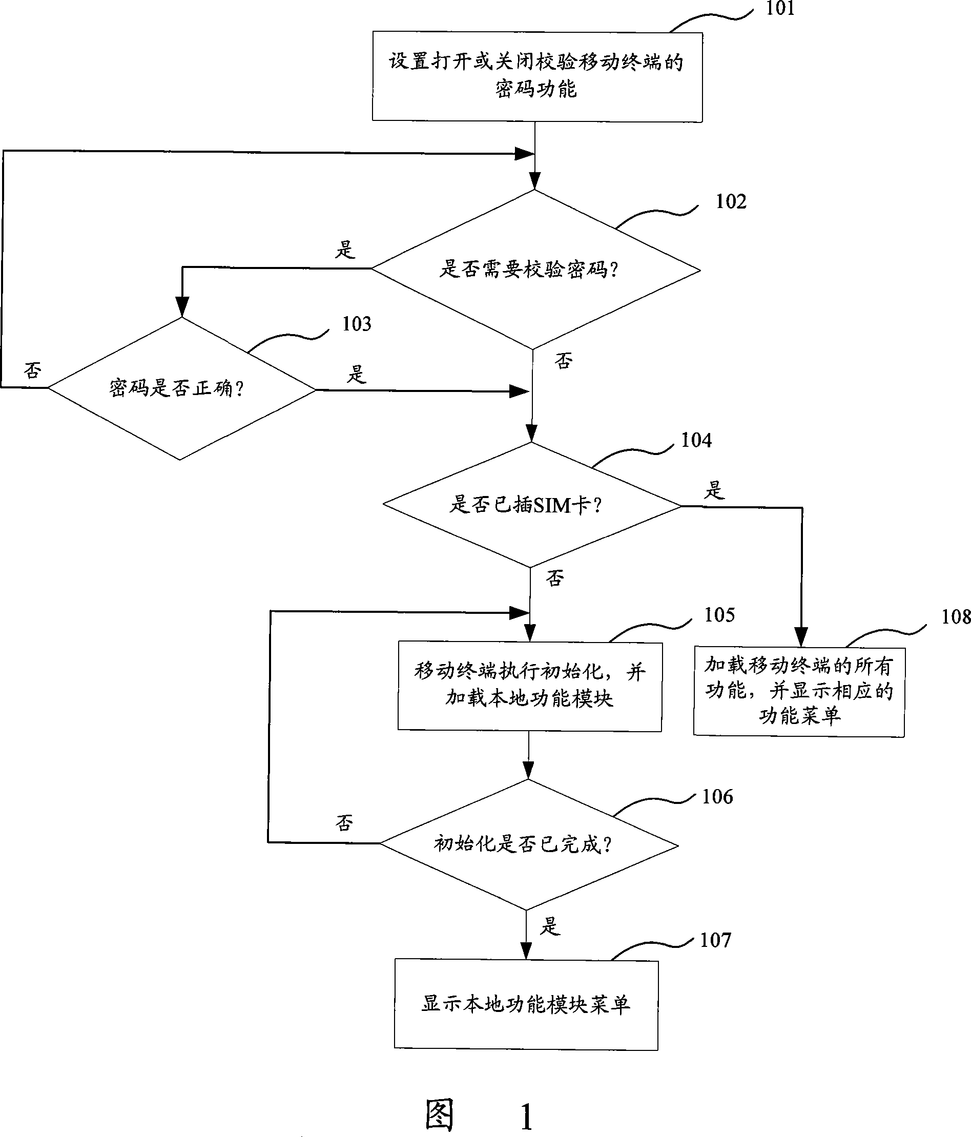 An information processing method for phone-card separated mobile terminal