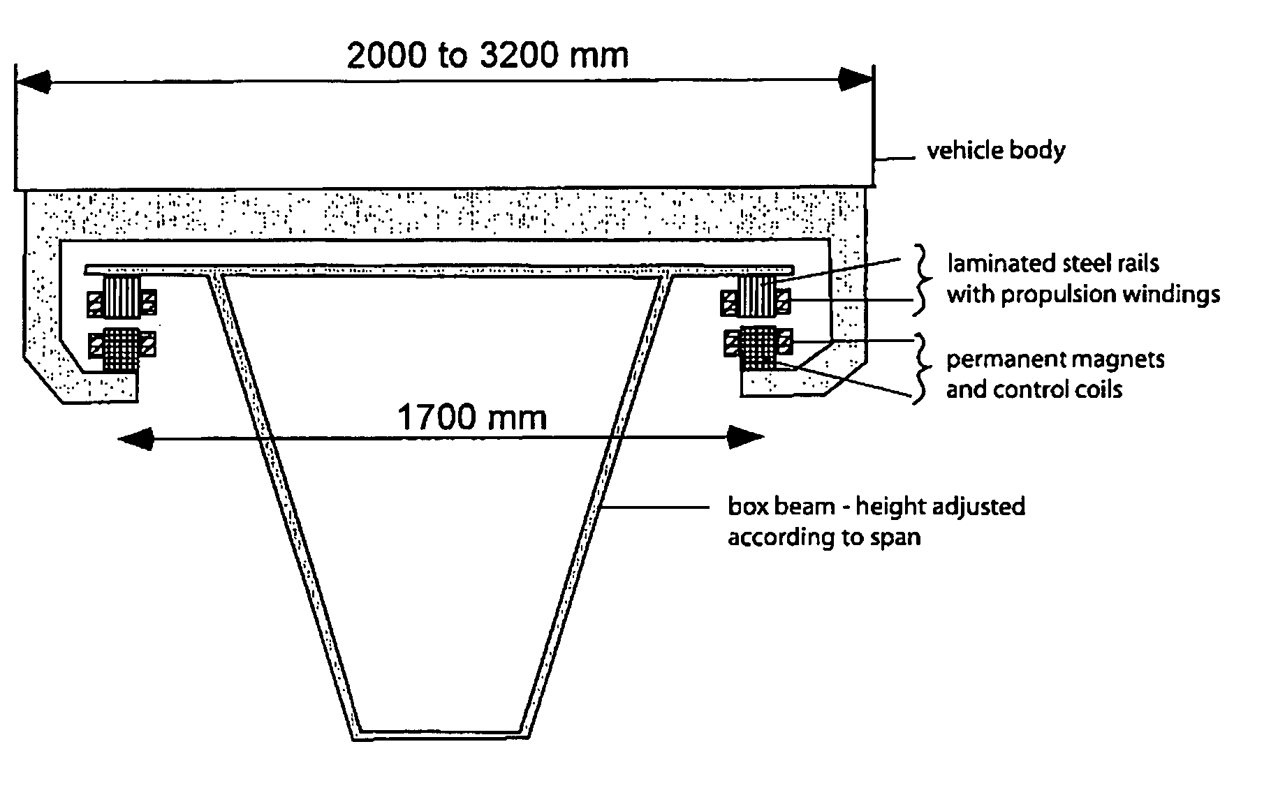 Suspending, guiding and propelling vehicles using magnetic forces