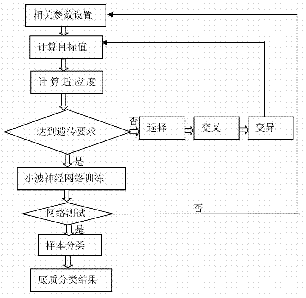 Method for converting seabed sonar image into acoustic substrate classification based on wavelet neutral network