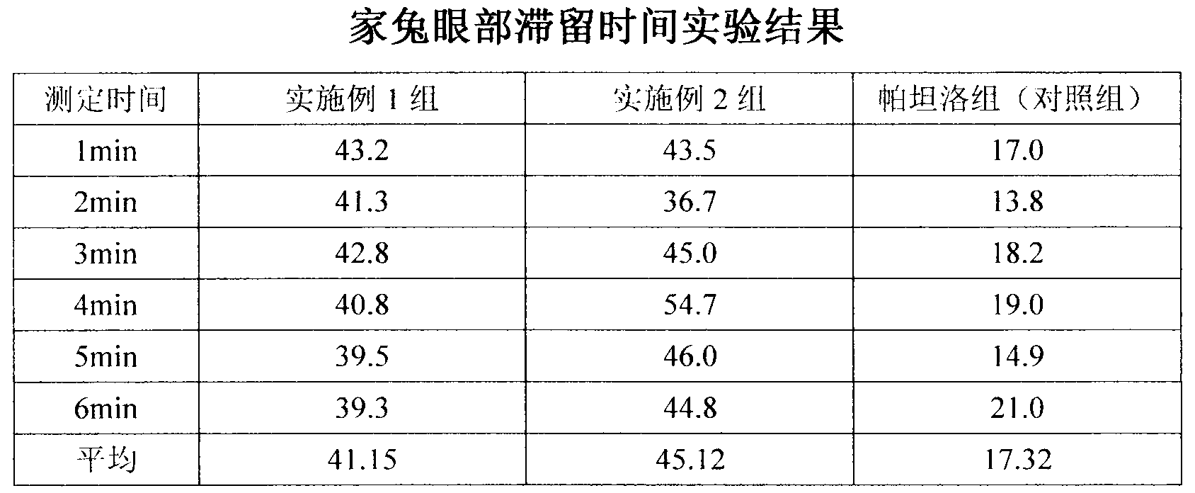 Pharmaceutical composition of olopatadine or salts of olopatadine, and preparation method thereof