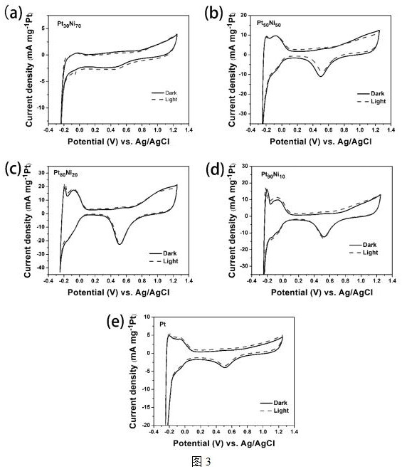 Preparation method of methanol catalytic oxidation photoelectric catalyst