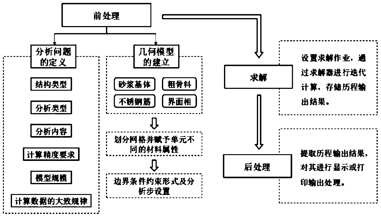 Method for establishing stainless steel bar concrete mesoscopic numerical model