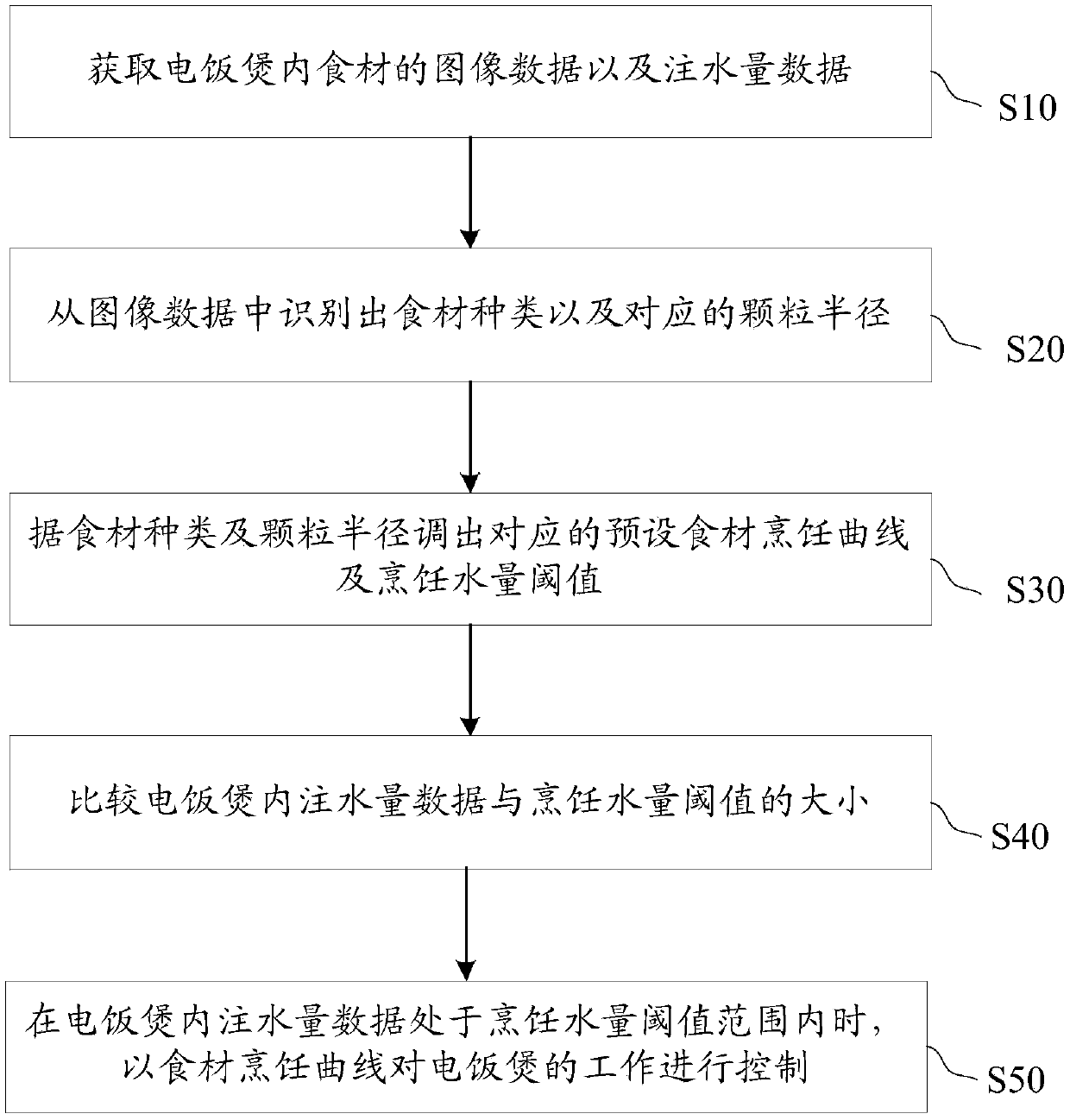 Cooking control method and control device of intelligent electric cooker