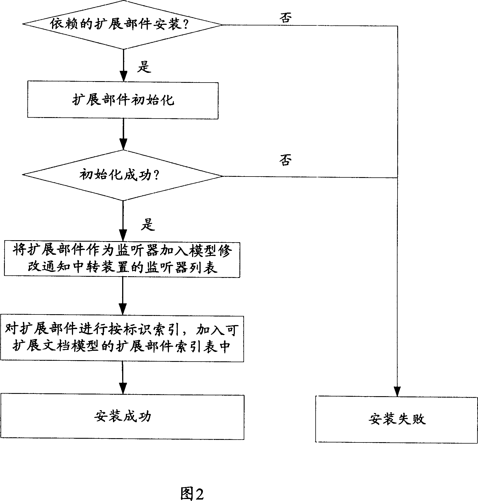 Extendable file model and method for managing file model