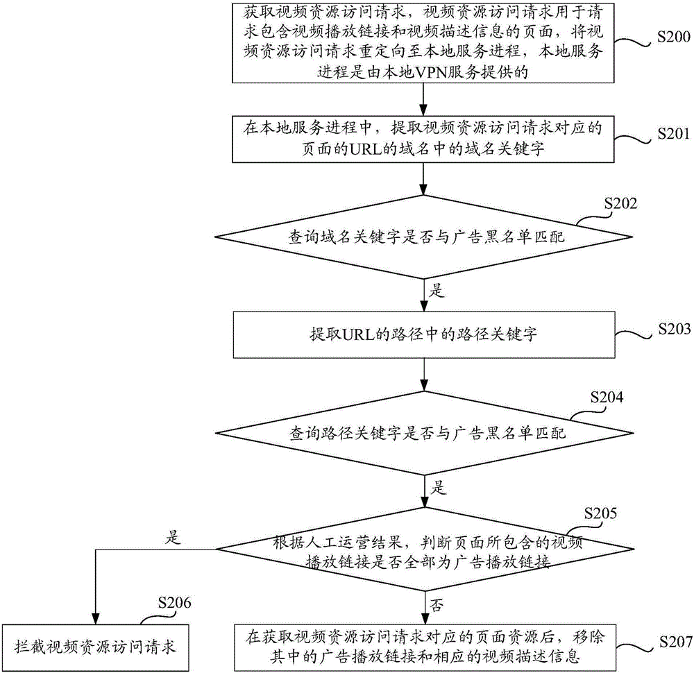 VPN based video advertisement blocking method and device