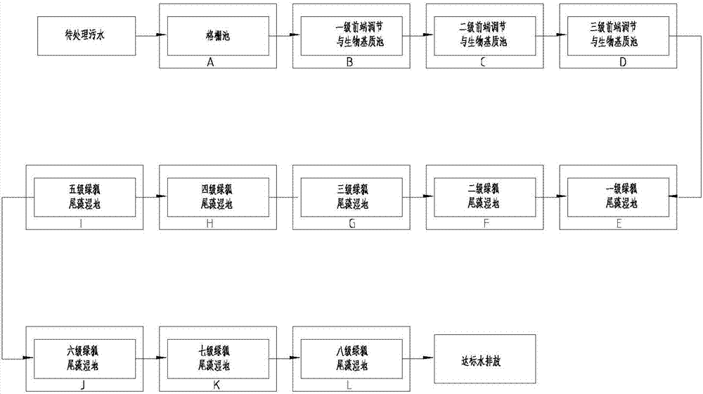 Method and system for ecological management of rural domestic sewage