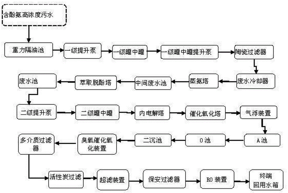 Phenol-ammonium waste water treatment device