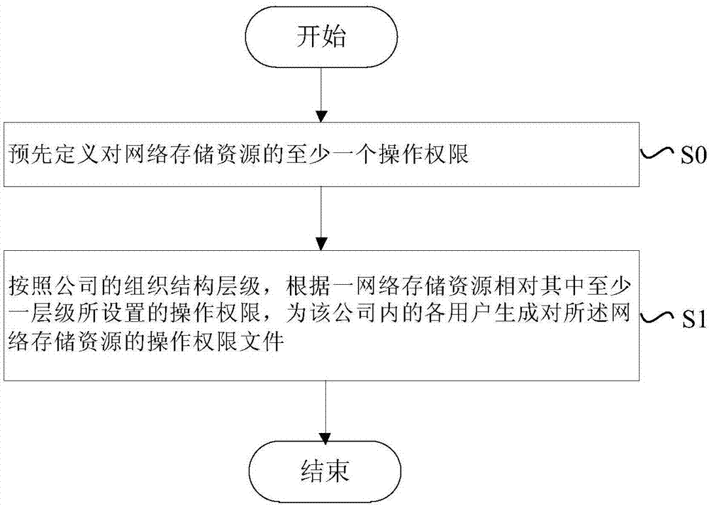 Management method and device for network storage resources