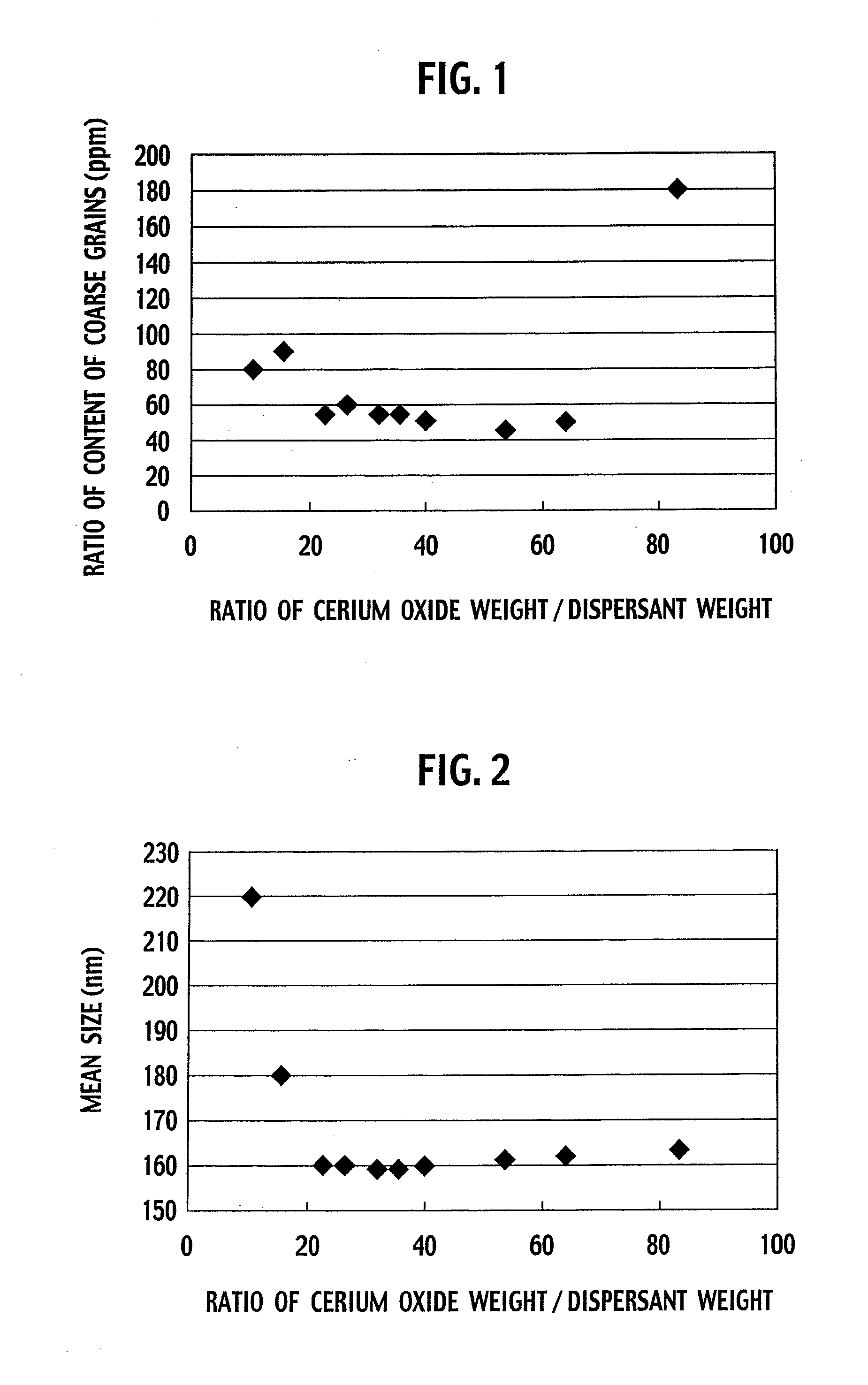 Cerium oxide slurry, cerium oxide polishing slurry and method for polishing substrate using the same