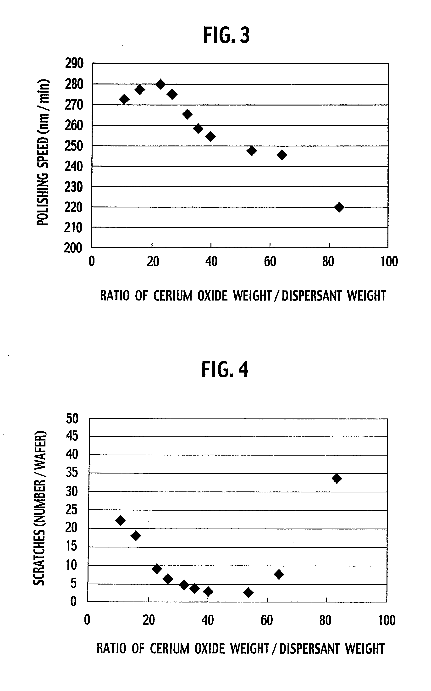 Cerium oxide slurry, cerium oxide polishing slurry and method for polishing substrate using the same