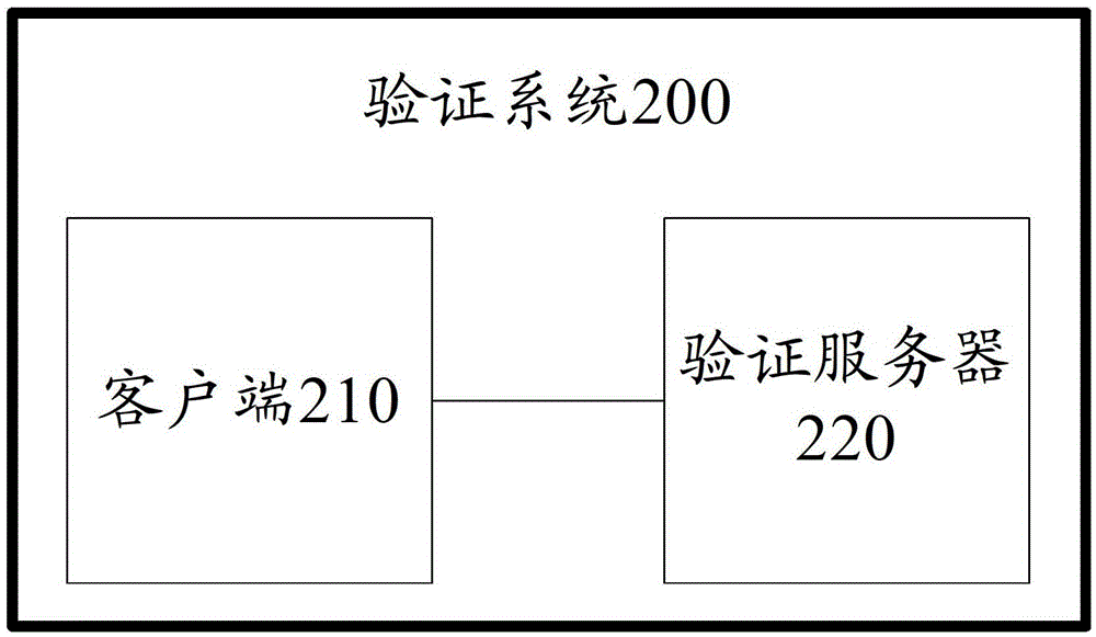 A verification method and verification server