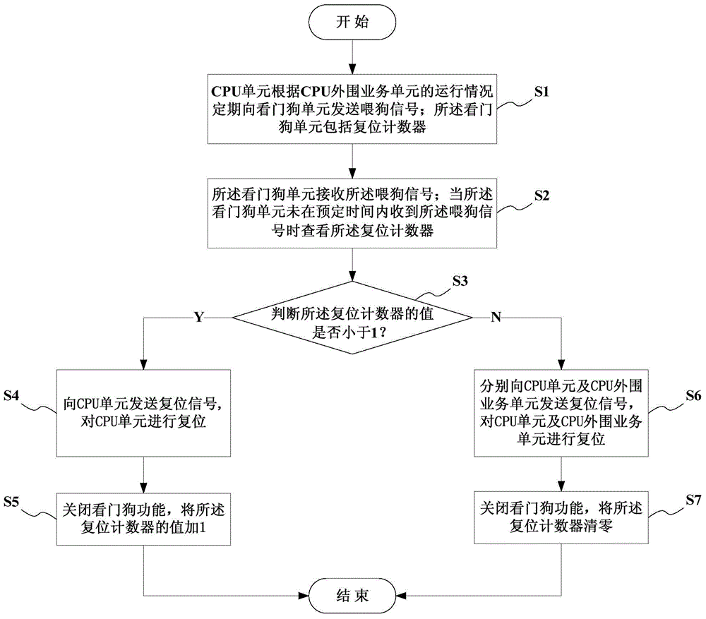 Device resetting method based on watchdog