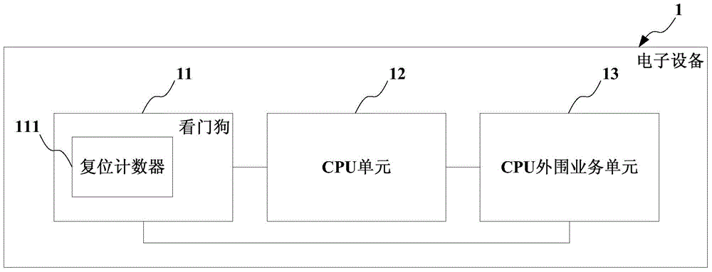 Device resetting method based on watchdog