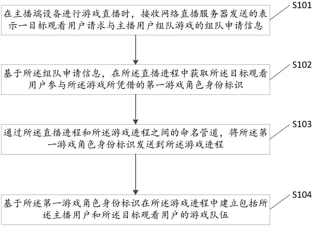 Method and device for forming team to play game