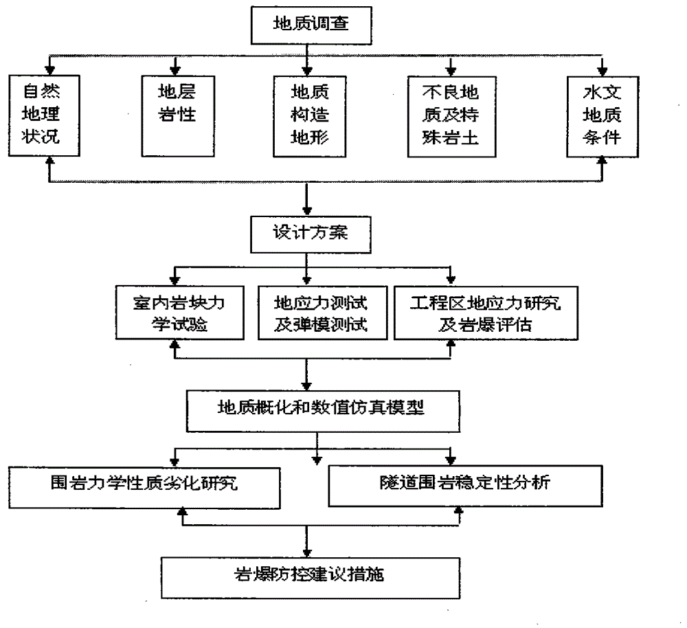 Judging, grading and processing method of rockburst of hard rocks for tunnel