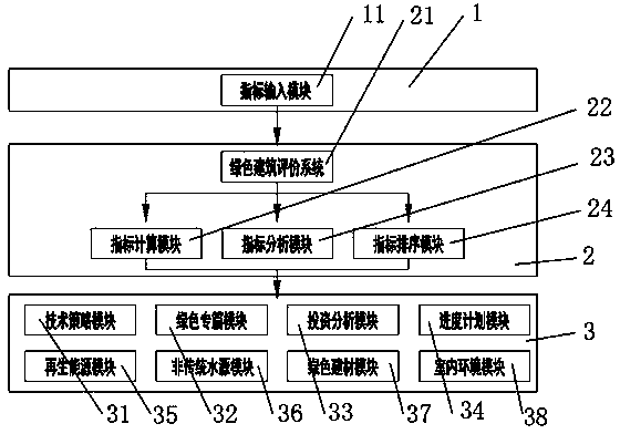 Green building evaluation system