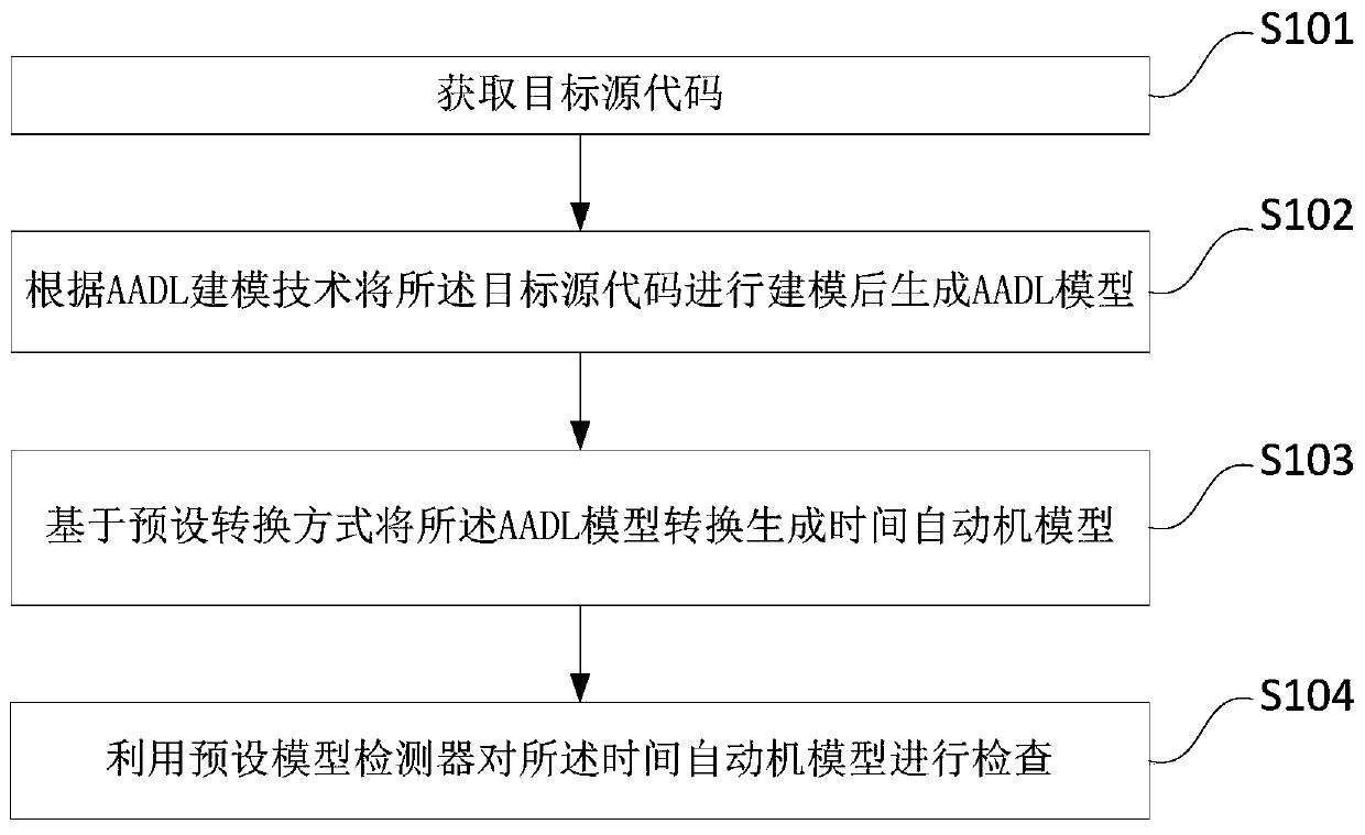 Model verification method based on source codes