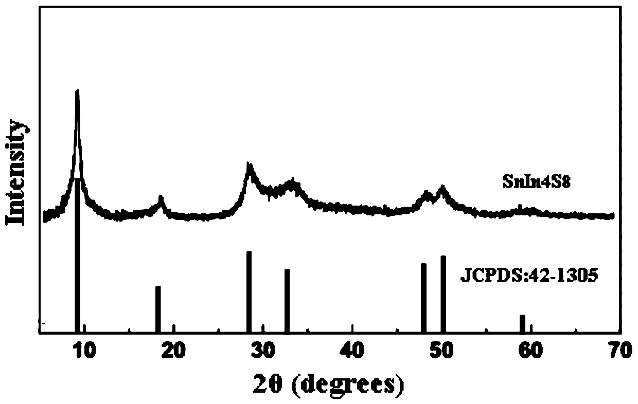 Preparation method of indium tin sulfide visible-light-induced photocatalyst and visible-light-induced catalytic performance application of indium tin sulfide visible-light-induced photocatalyst