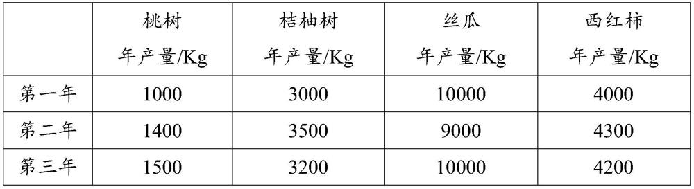 Technology for transforming cold and rotten field on mountain ridge in South China into high-yield melon and fruit orchard