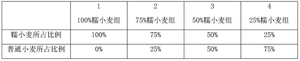 Preparation process for waxy wheat Daqu and application of waxy wheat