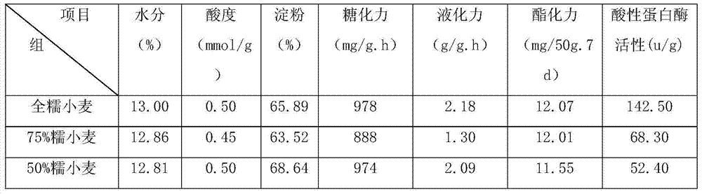 Preparation process for waxy wheat Daqu and application of waxy wheat