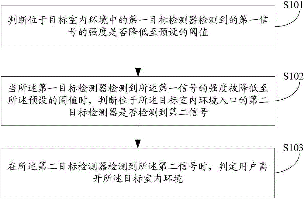 Method and device for determining user position change