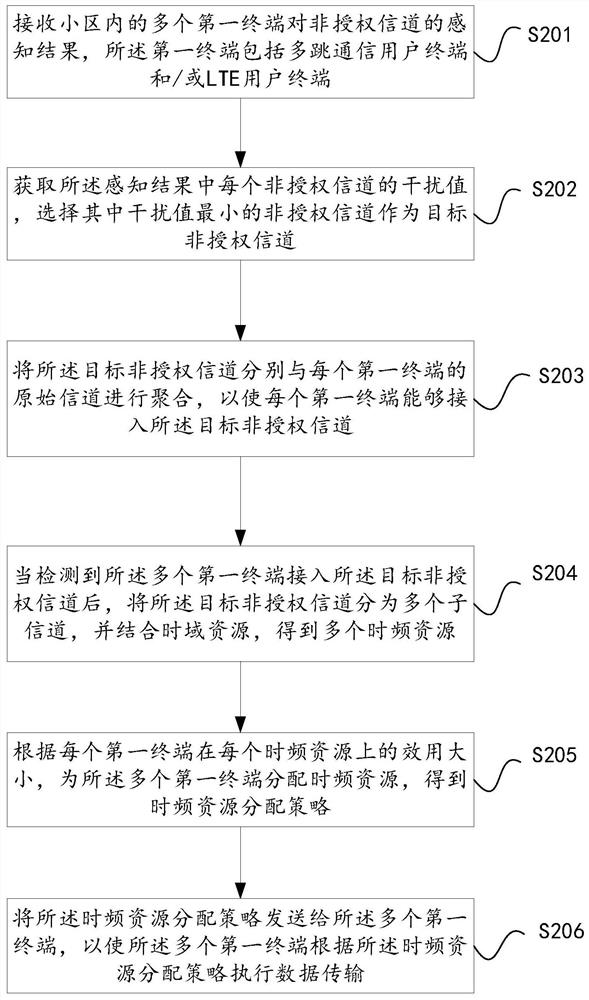 An unlicensed spectrum edge sharing method and device for multi-hop communication between terminals