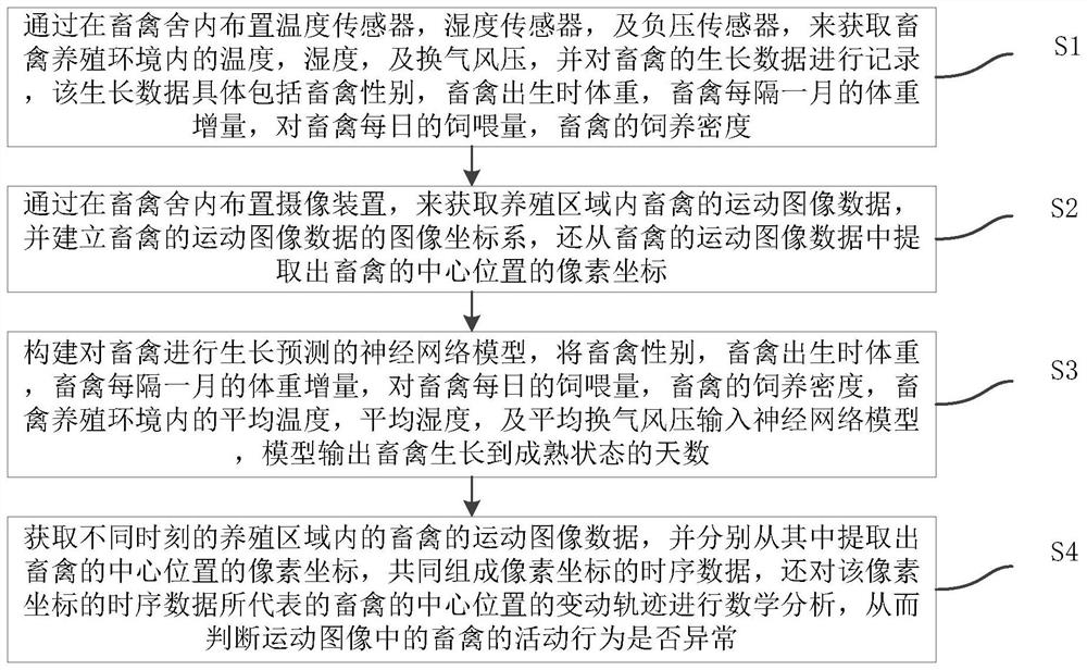 Agricultural and pastoral intelligent analysis method and system based on multi-sensor data acquisition