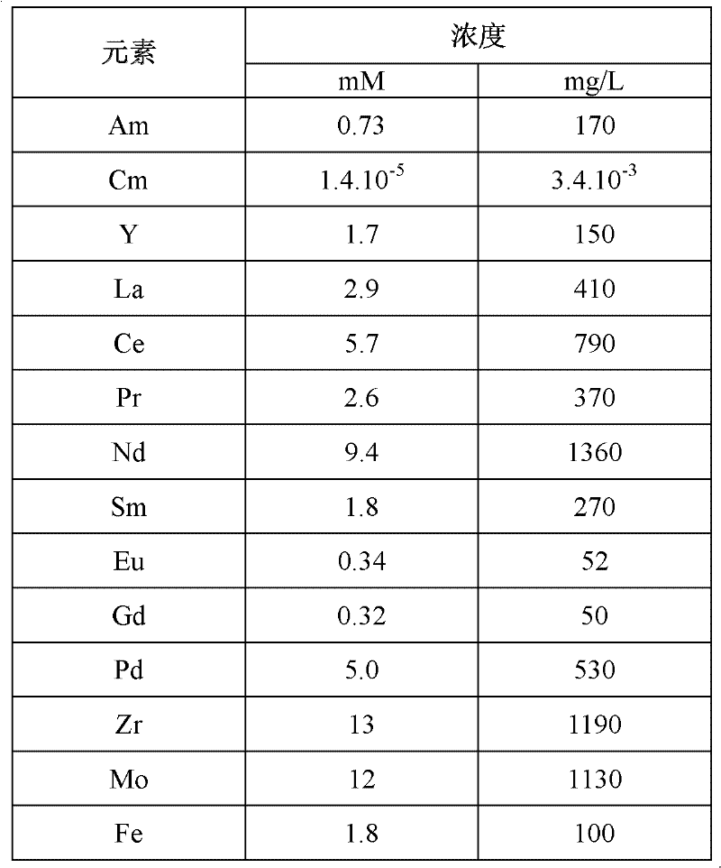 Method for selectively recovering americium from an aqueous nitric phase