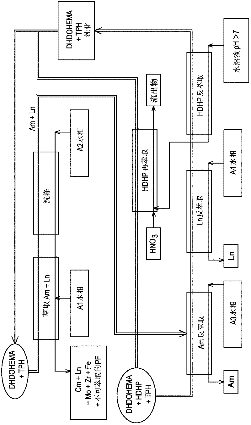 Method for selectively recovering americium from an aqueous nitric phase