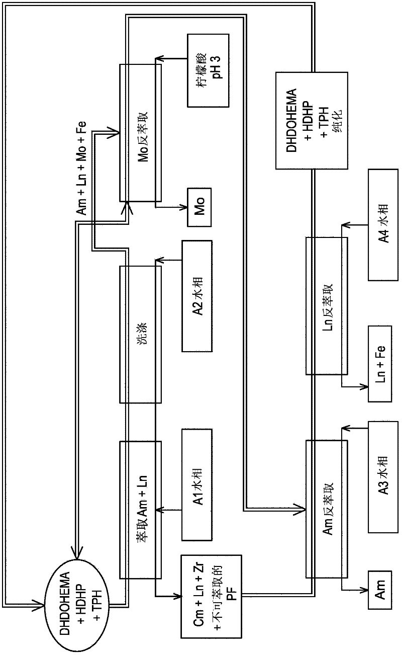 Method for selectively recovering americium from an aqueous nitric phase