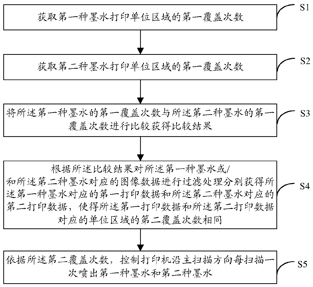 Printing control method, apparatus and device and printer