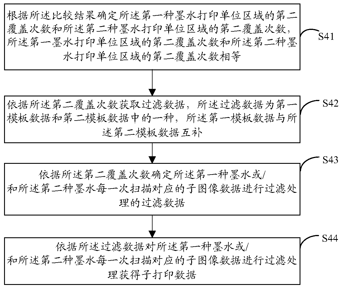 Printing control method, apparatus and device and printer