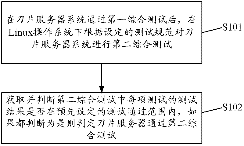 Test method of mainboard of blade server