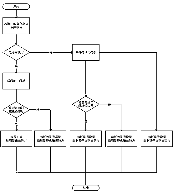 Automobile accelerator fault-tolerant security control method and device