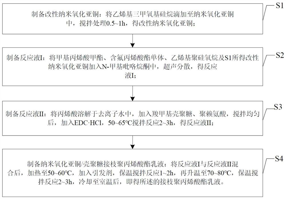 Antibacterial nano cuprous oxide/chitosan grafted polyacrylate emulsion as well as preparation method and application thereof