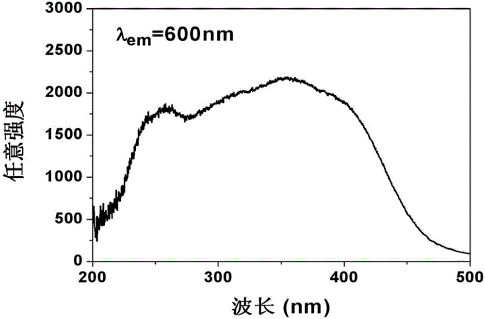 Red fluorescent luminescent material and preparation method thereof