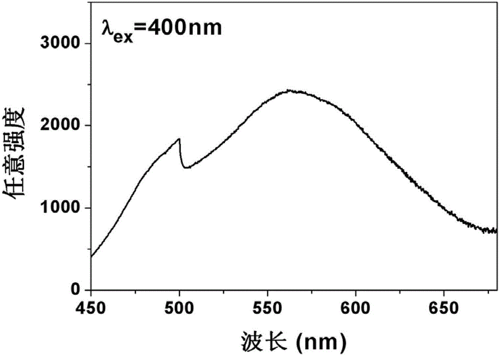 Red fluorescent luminescent material and preparation method thereof