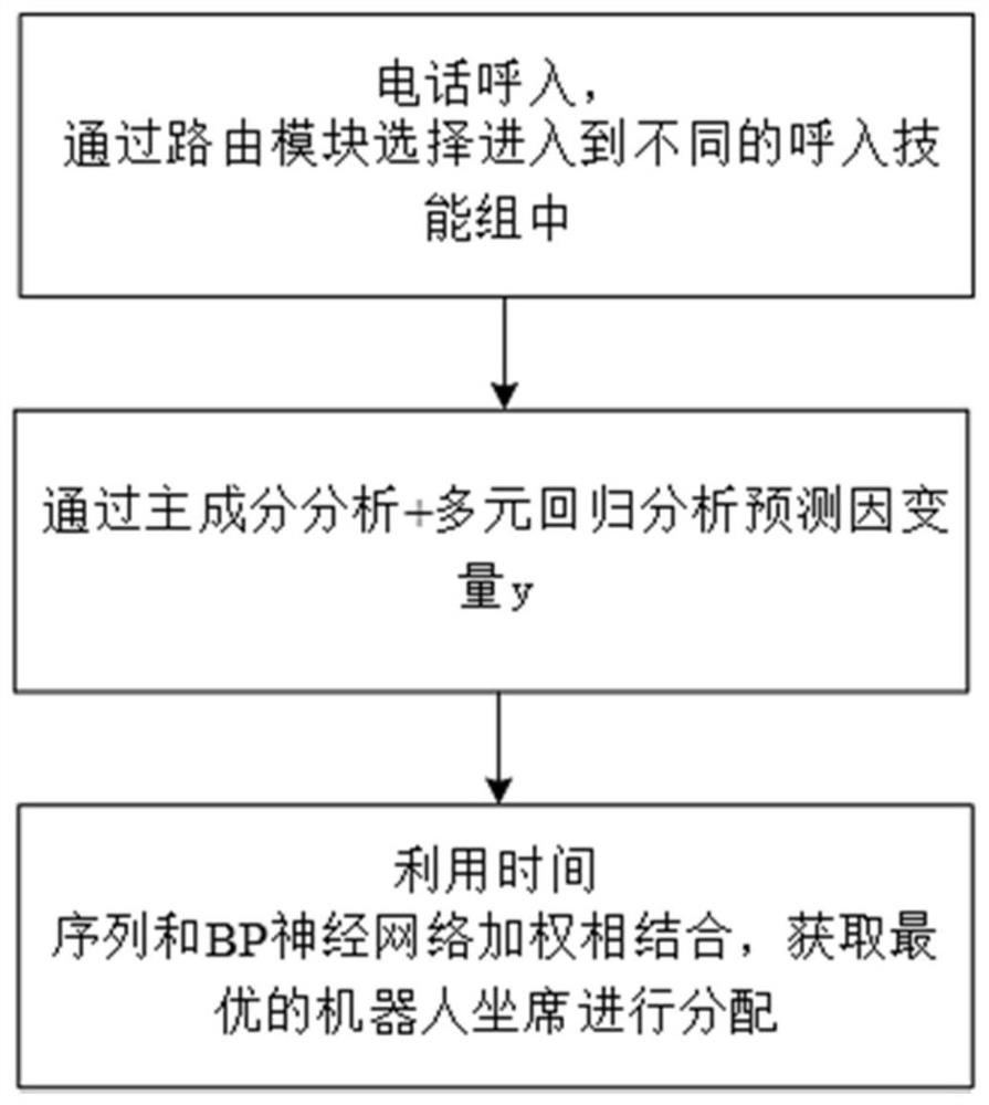 Outbound robot distribution method