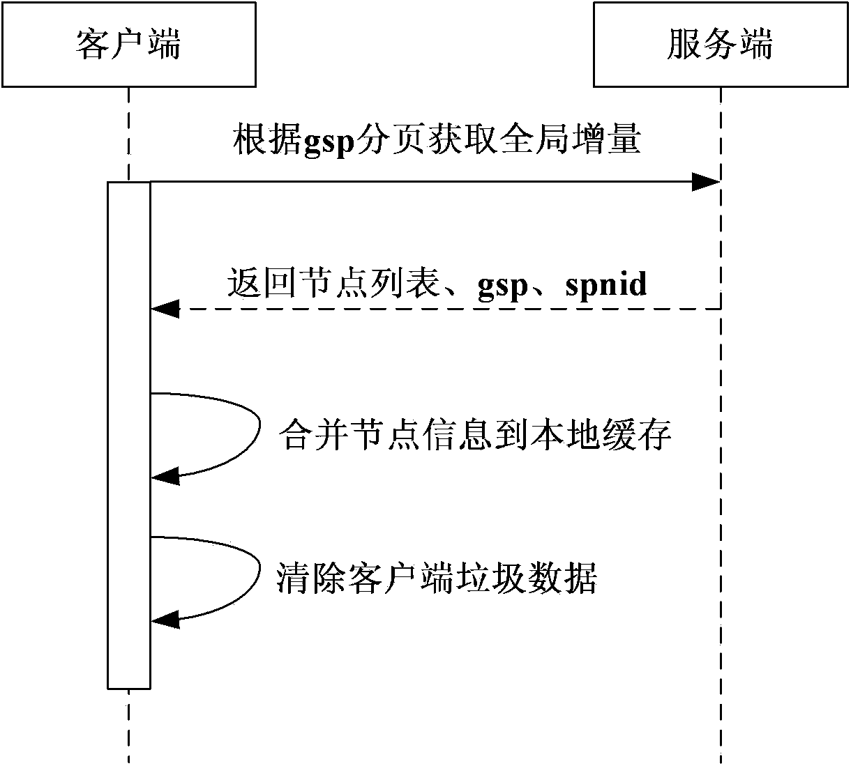 Method and device for client side and server side data synchronization