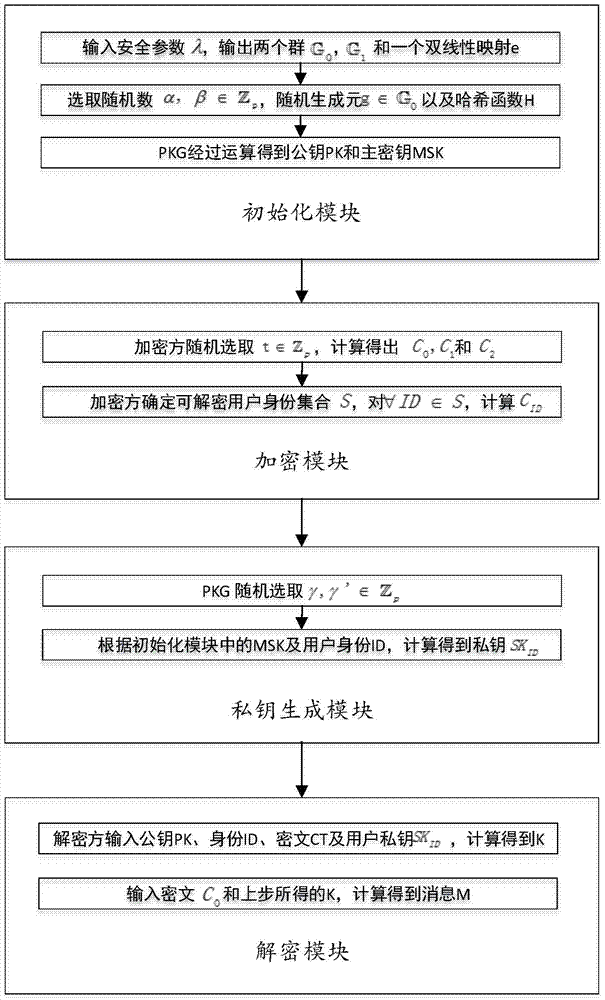 A Method for Realizing Identity-Based Broadcast Encryption by Attribute-Based Encryption of Ciphertext Policy