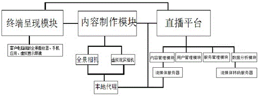 Network live broadcast platform system