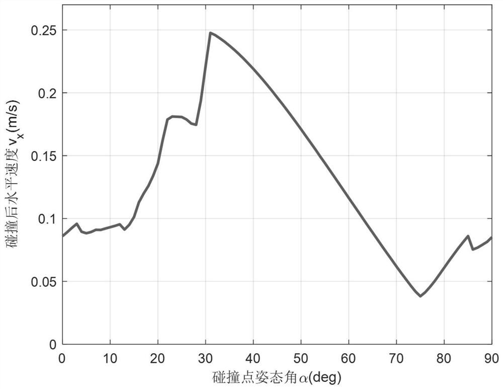 Asteroid landing end bounce movement guidance method